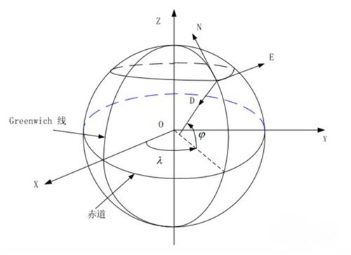 无人机的GPS海拔