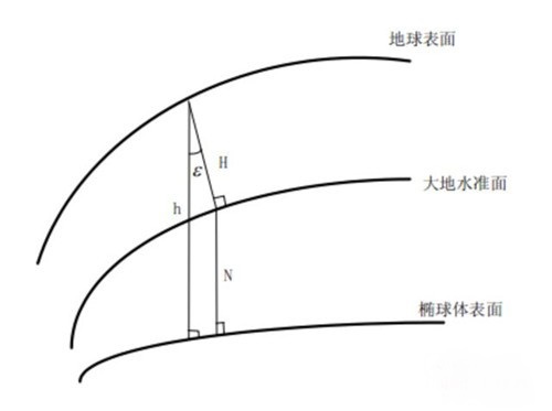 无人机的GPS海拔