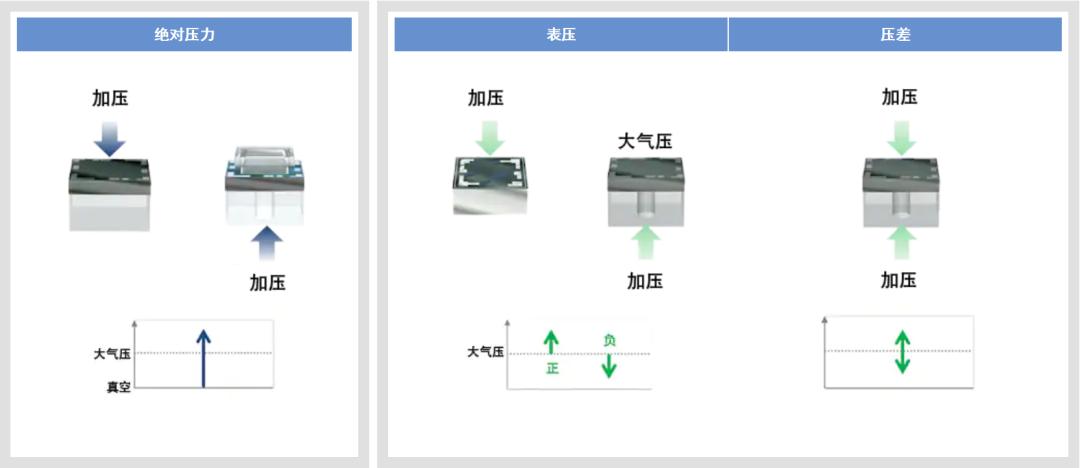 压阻压力传感方法